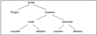 A pictorial diagram of the traditional classification of nouns